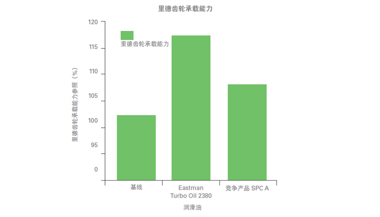 測(cè)試2380航空潤(rùn)滑油的承載能力、附件性能、低溫粘.jpg