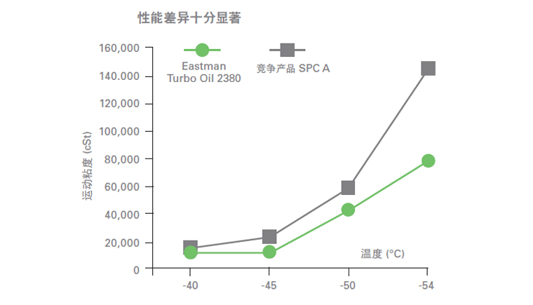 測(cè)試2380航空潤(rùn)滑油的承載能力、附件性能、低.jpg