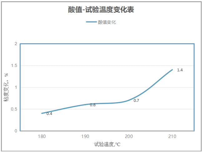 925油的酸值-溫度變化.png